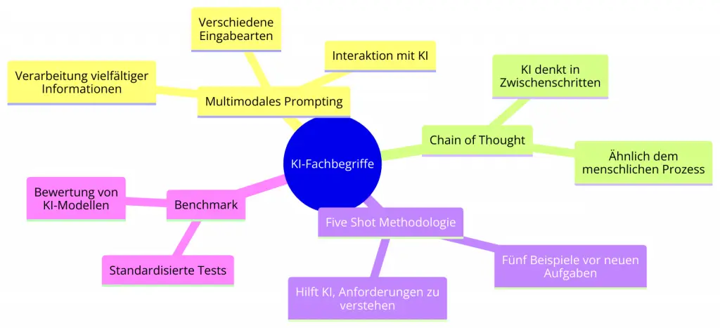 Mindmap-Diagramm, das Fachbegriffe aus der Künstlichen Intelligenz darstellt, einschließlich Multimodales Prompting, Chain of Thought, Five Shot Methodologie und Benchmark