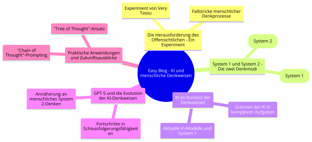Alt-Text: "Mindmap-Diagramm, das die Schlüsselkonzepte des Easy Blogs über KI und menschliche Denkweisen darstellt, einschließlich der Herausforderungen bei offensichtlichen Fragen, den zwei Denkmodi System 1 und System 2, KI im Kontext dieser Denkweisen, der Evolution von GPT-5 und praktischen Anwendungen sowie Zukunftsausblicken